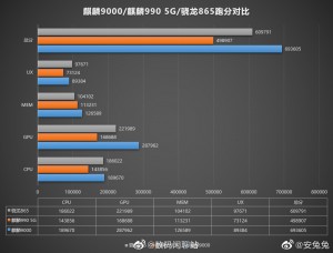 Comparison: Kirin 9000 vs. Kirin 990 5G vs. Snapdragon 865