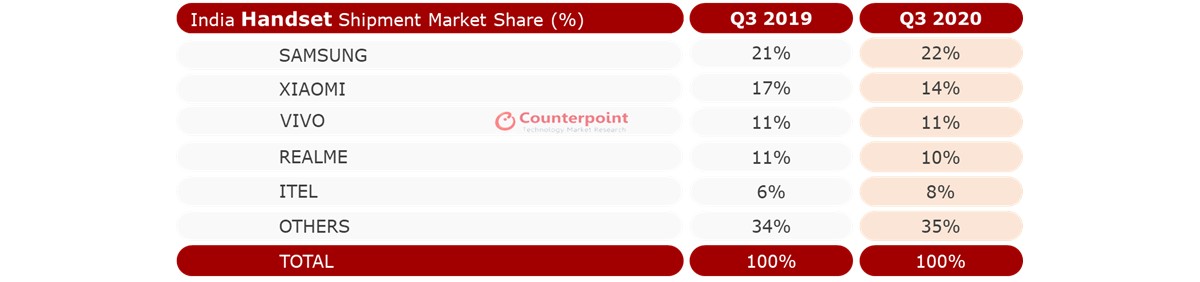 Counterpoint: Samsung reclaims top spot in India as country sees record smartphone shipments