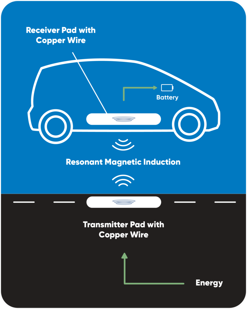 Wireless charging