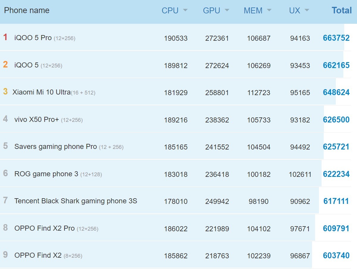 Snapdragon 875 could be 25% faster than its predecessor, leaked AnTuTu result shows