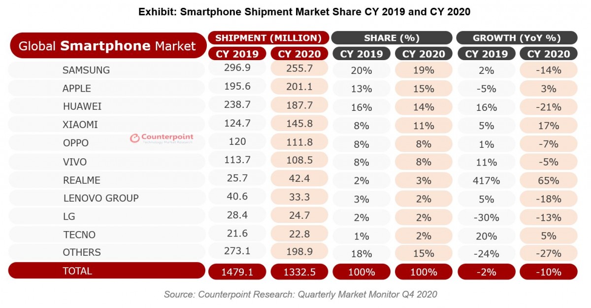 Counterpoint: Apple captured Q4, but Realme grew the most in 2020